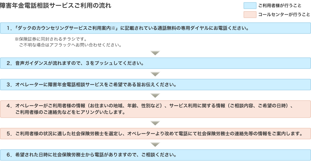 障害年金電話相談サービスご利用の流れ