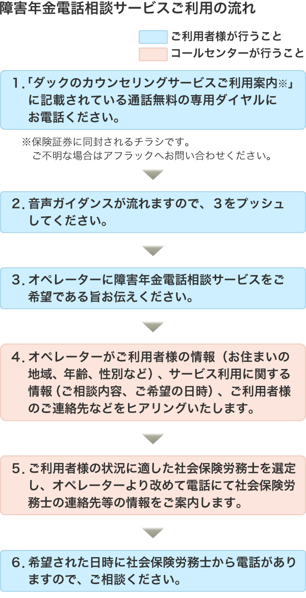 障害年金電話相談サービスご利用の流れ