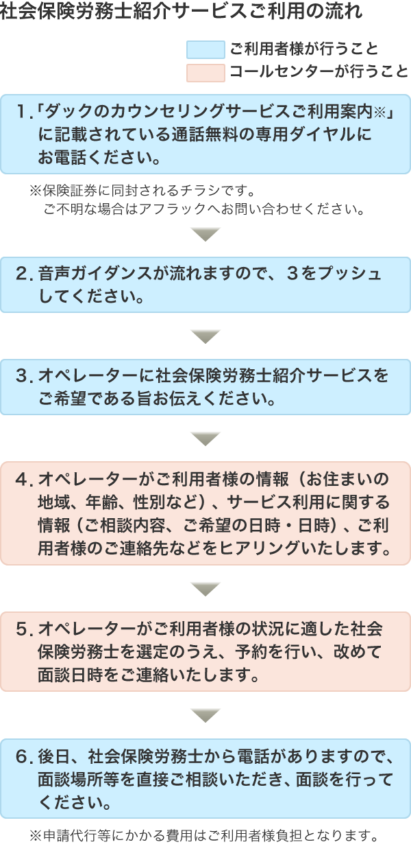 社会保険労務士紹介サービスご利用の流れ