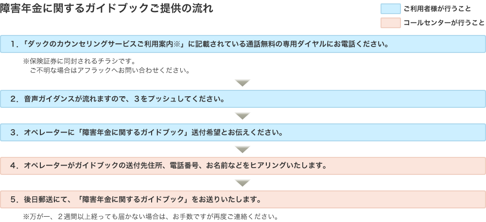 障害年金に関するガイドブックのご提供ご利用の流れ