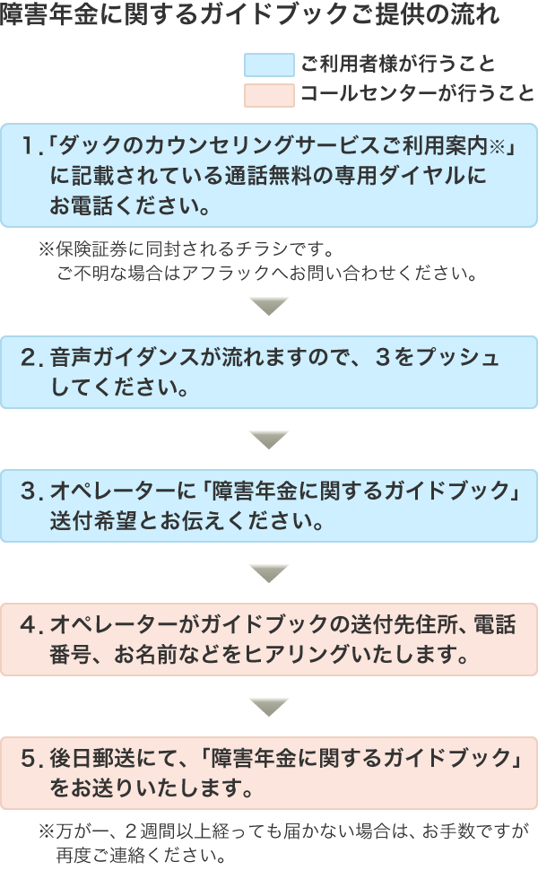 障害年金に関するガイドブックのご提供ご利用の流れ