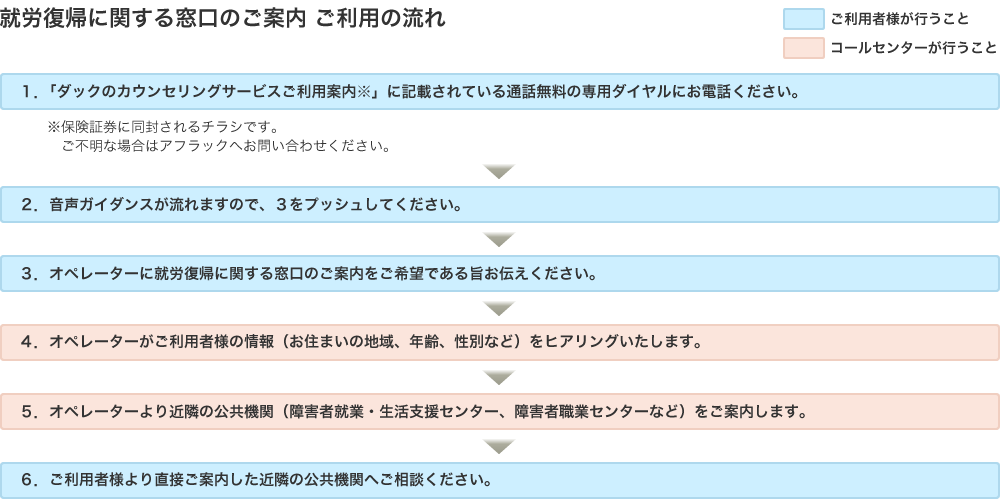 就労復帰に関する窓口のご案内サービスご利用の流れ