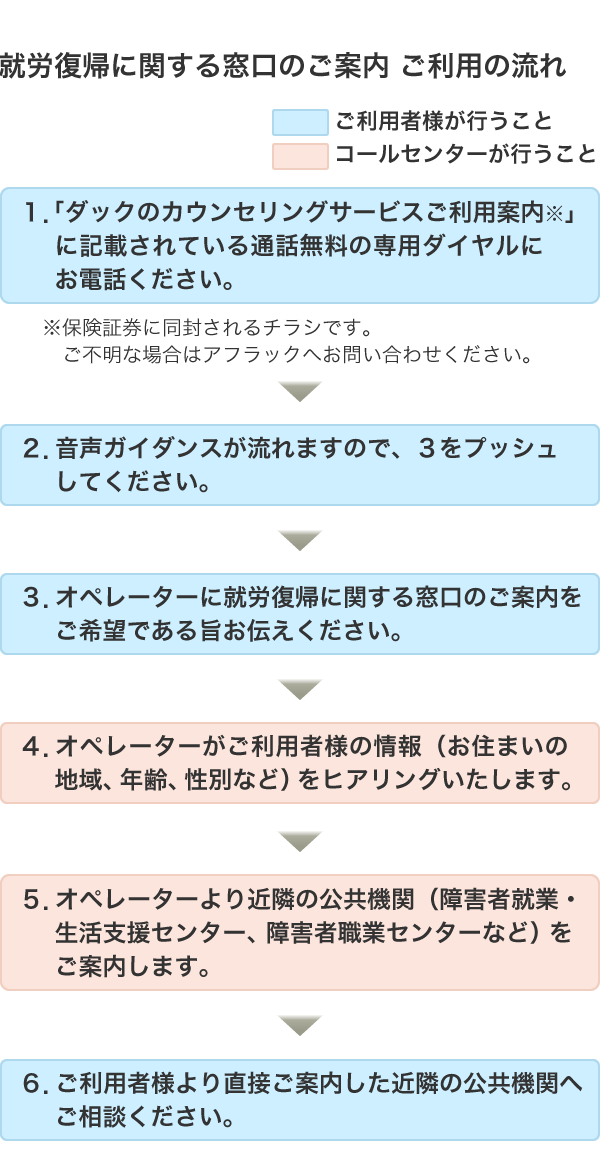 就労復帰に関する窓口のご案内サービスご利用の流れ