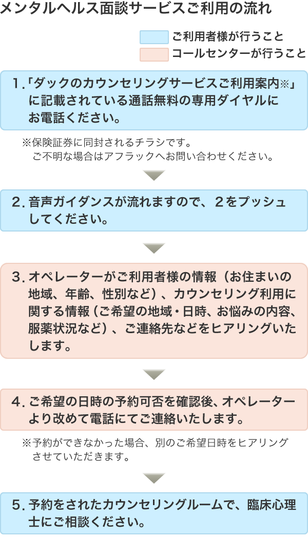 メンタルヘルス面談サービスご利用の流れ