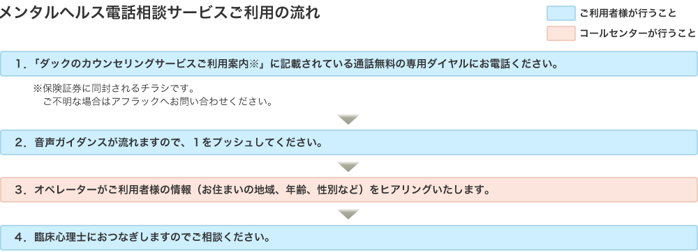 メンタルヘルス電話相談サービスご利用の流れ