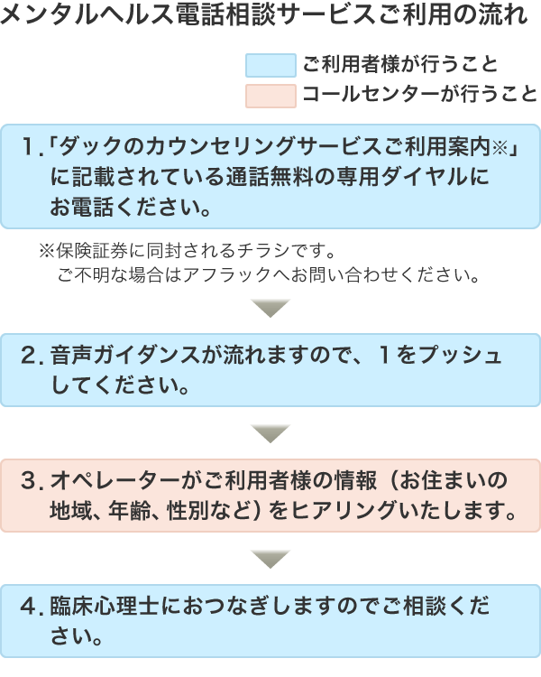 メンタルヘルス電話相談サービスご利用の流れ