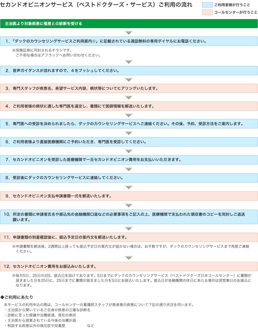 セカンドオピニオンサービス（ベストドクターズ・サービス）ご利用の流れ