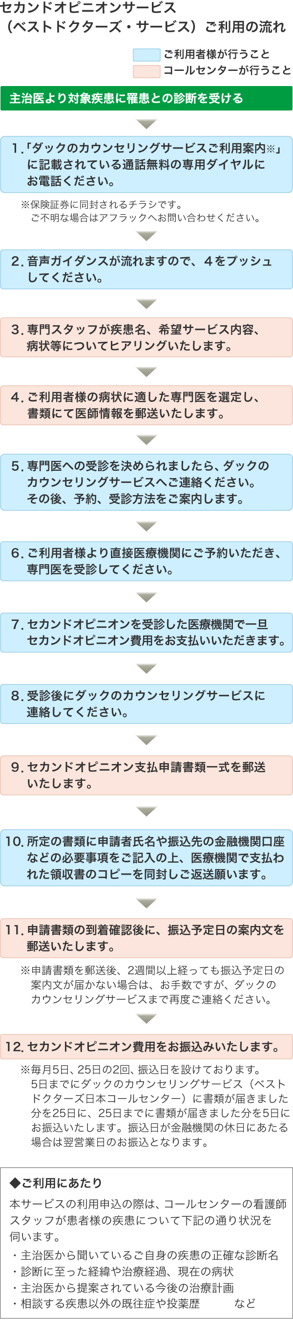 セカンドオピニオンサービス（ベストドクターズ・サービス）ご利用の流れ