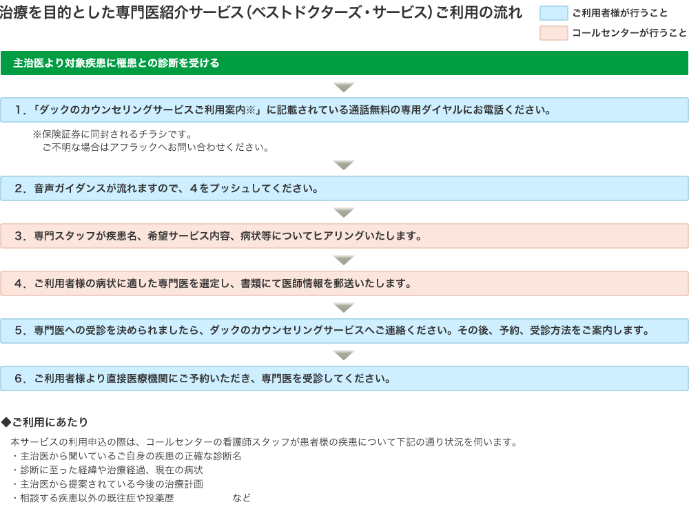 治療を目的とした専門医紹介サービス（ベストドクターズ・サービス）ご利用の流れ