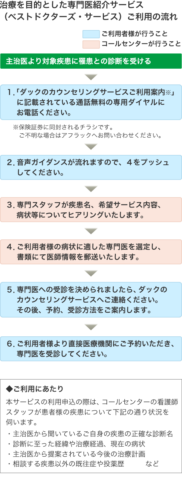 治療を目的とした専門医紹介サービス（ベストドクターズ・サービス）ご利用の流れ